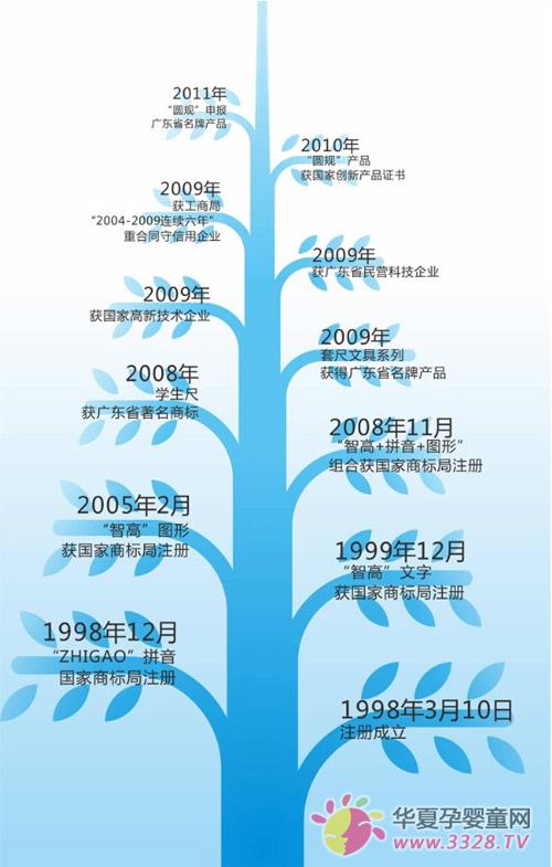 �Ǹ��ľ�Ʒ�Ƴɳ���ʷ