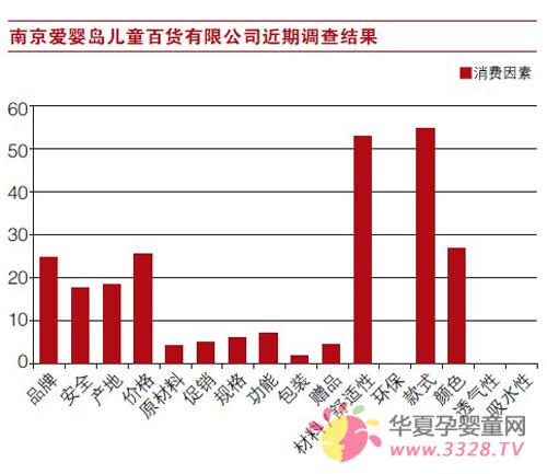 �����߶�ͯװ����ѡ�����Щ���棿